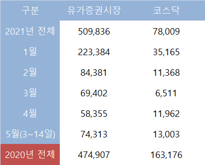 (출처 : 금융투자협회, 단위 : 억원)